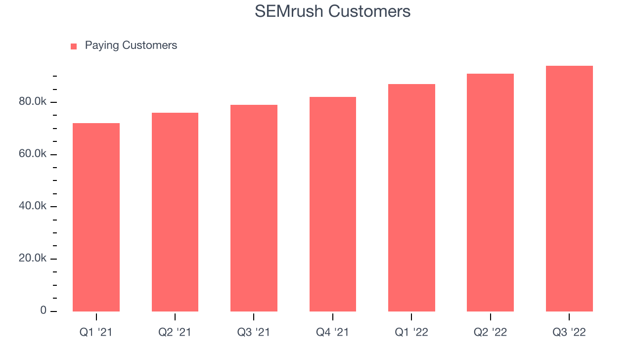 SEMrush Customers