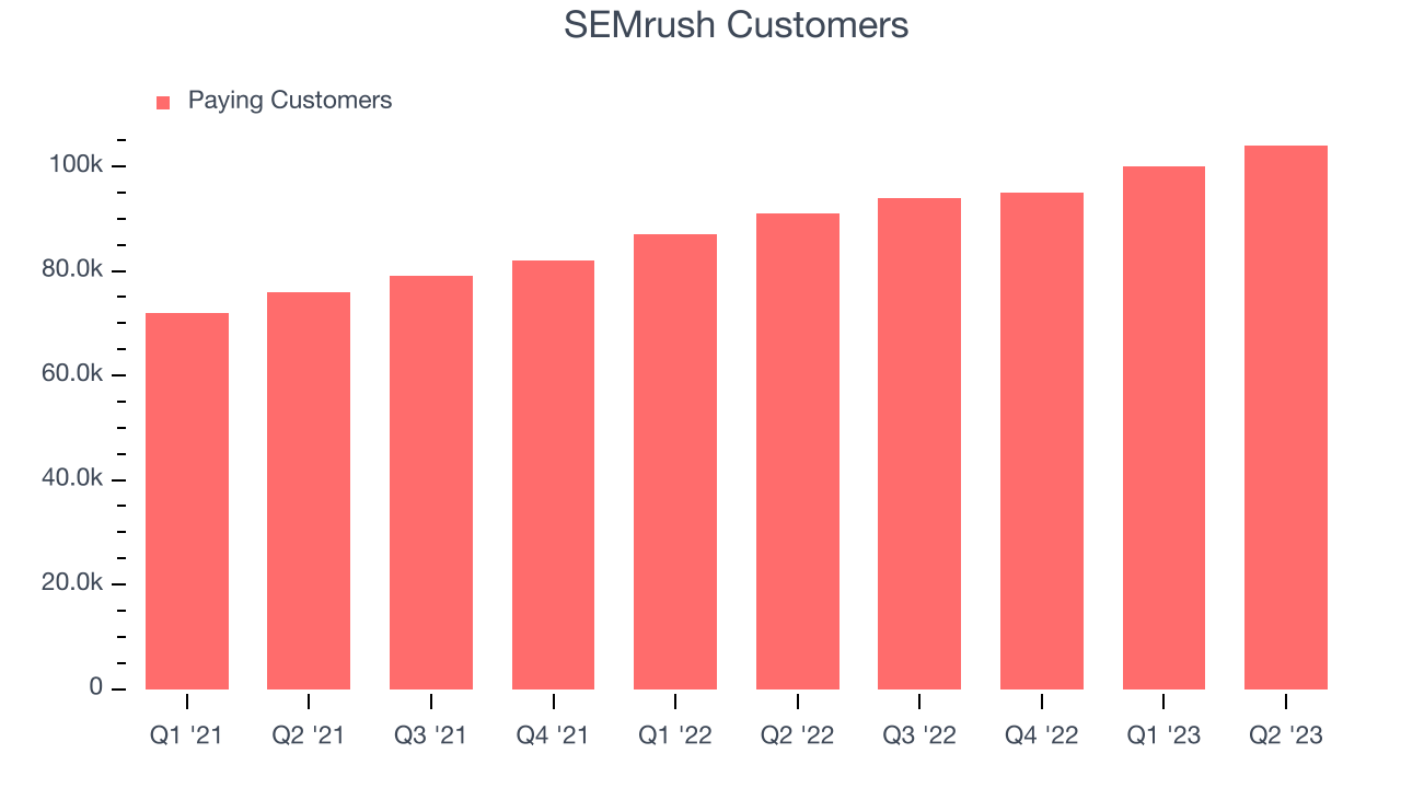 SEMrush Customers