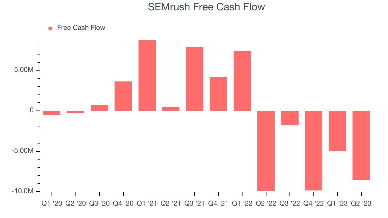 SEMrush Free Cash Flow