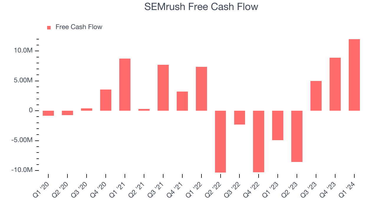 SEMrush Free Cash Flow