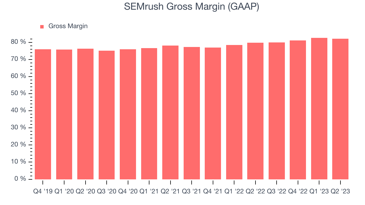 SEMrush Gross Margin (GAAP)