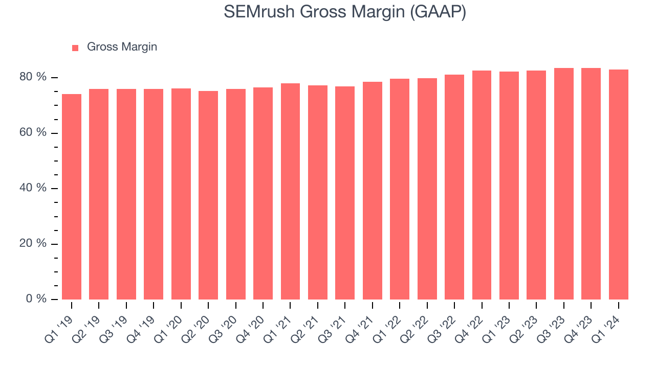 SEMrush Gross Margin (GAAP)