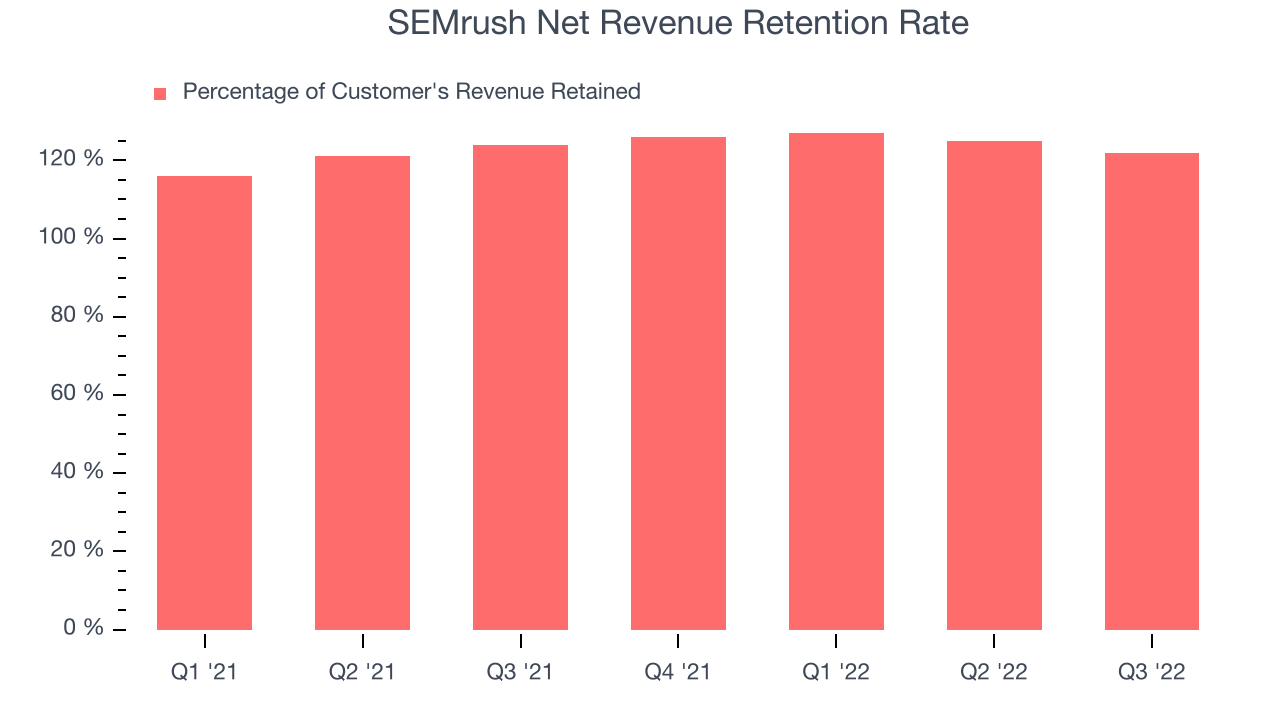 SEMrush Net Revenue Retention Rate