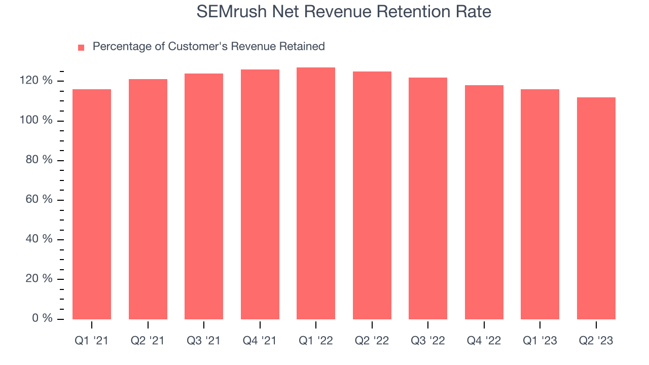 SEMrush Net Revenue Retention Rate