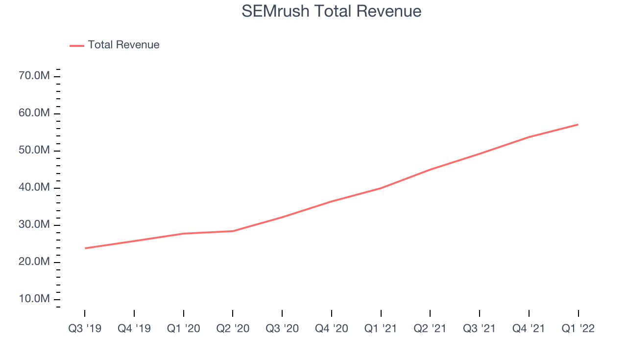 SEMrush Total Revenue