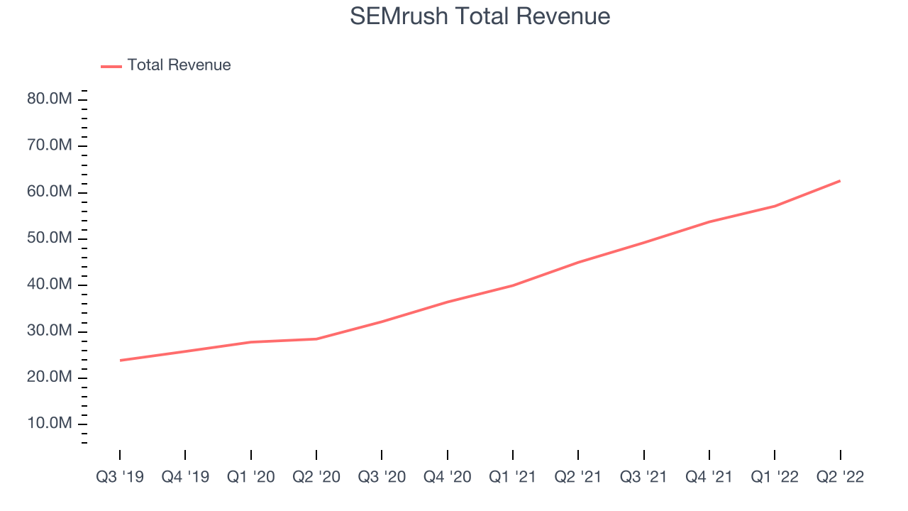 SEMrush Total Revenue