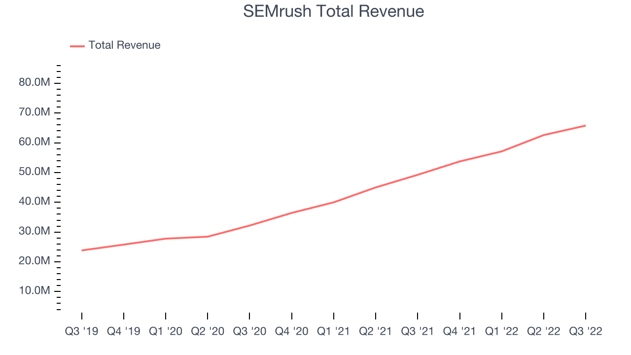 SEMrush Total Revenue