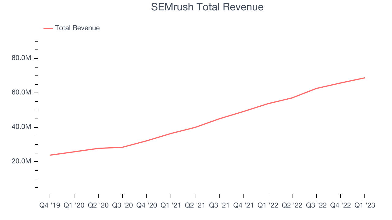 SEMrush Total Revenue