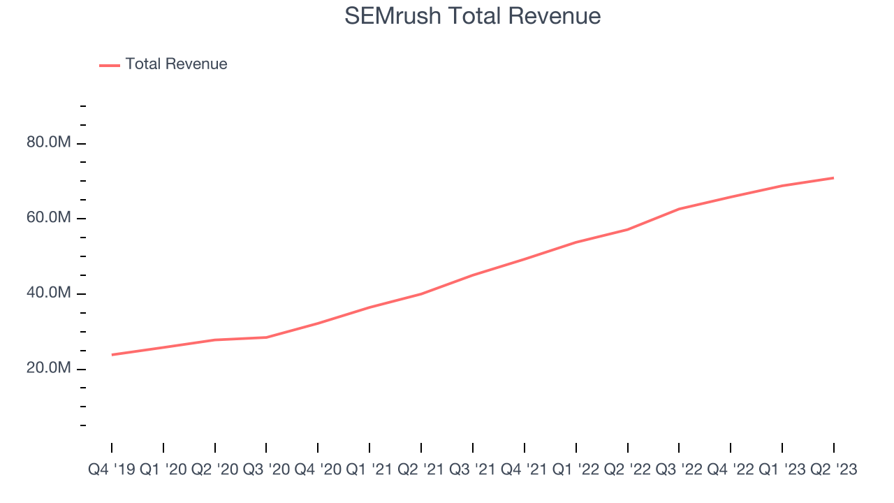 SEMrush Total Revenue