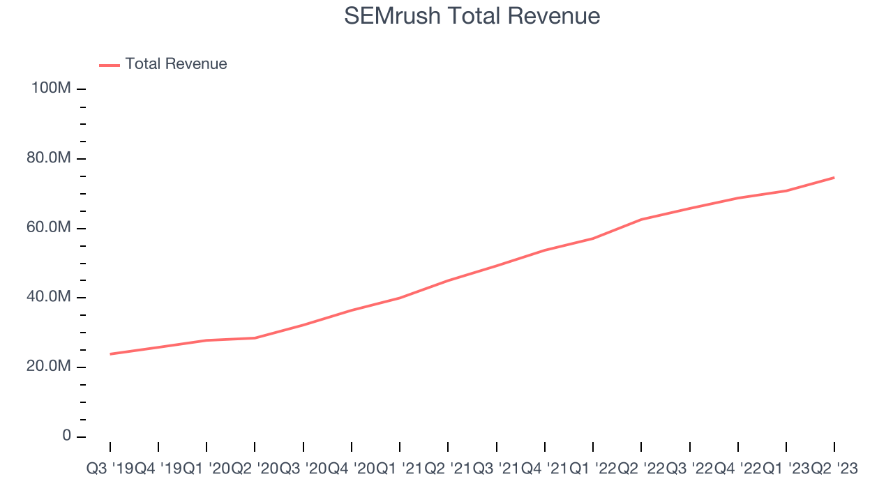 SEMrush Total Revenue