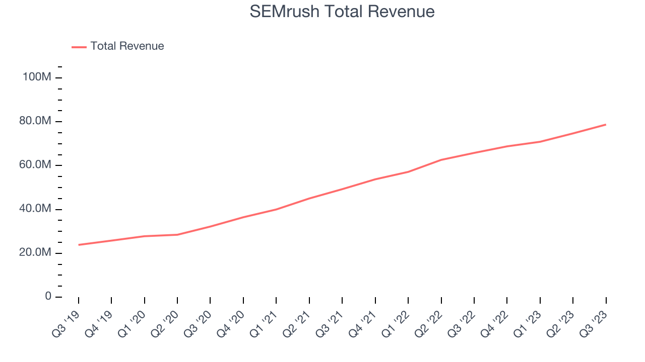 SEMrush Total Revenue