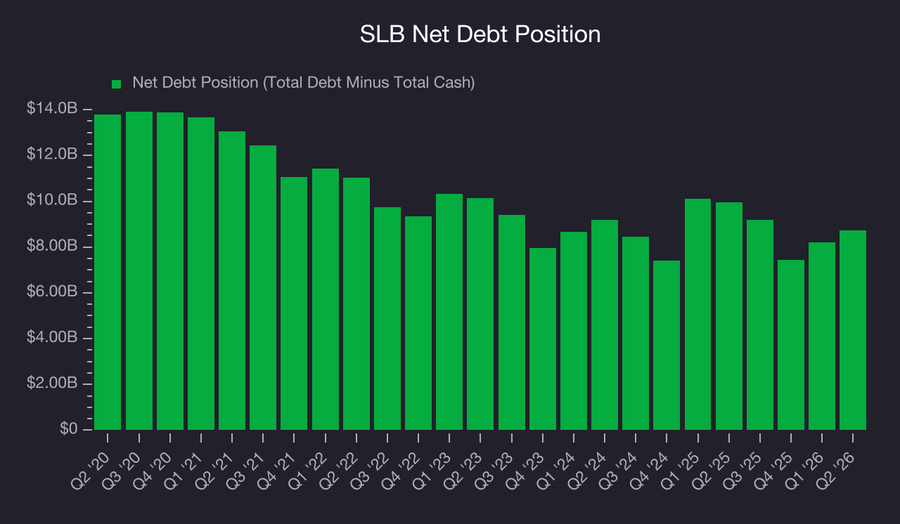 Net Debt Position SLB (SLB) Research Report - StockStory