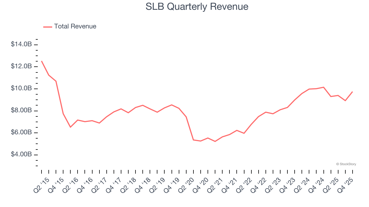 SLB Quarterly Revenue