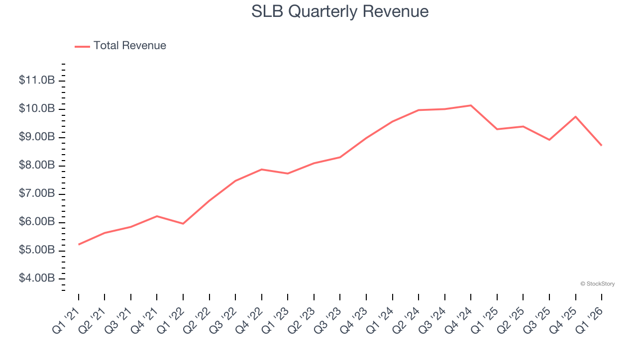 SLB Quarterly Revenue