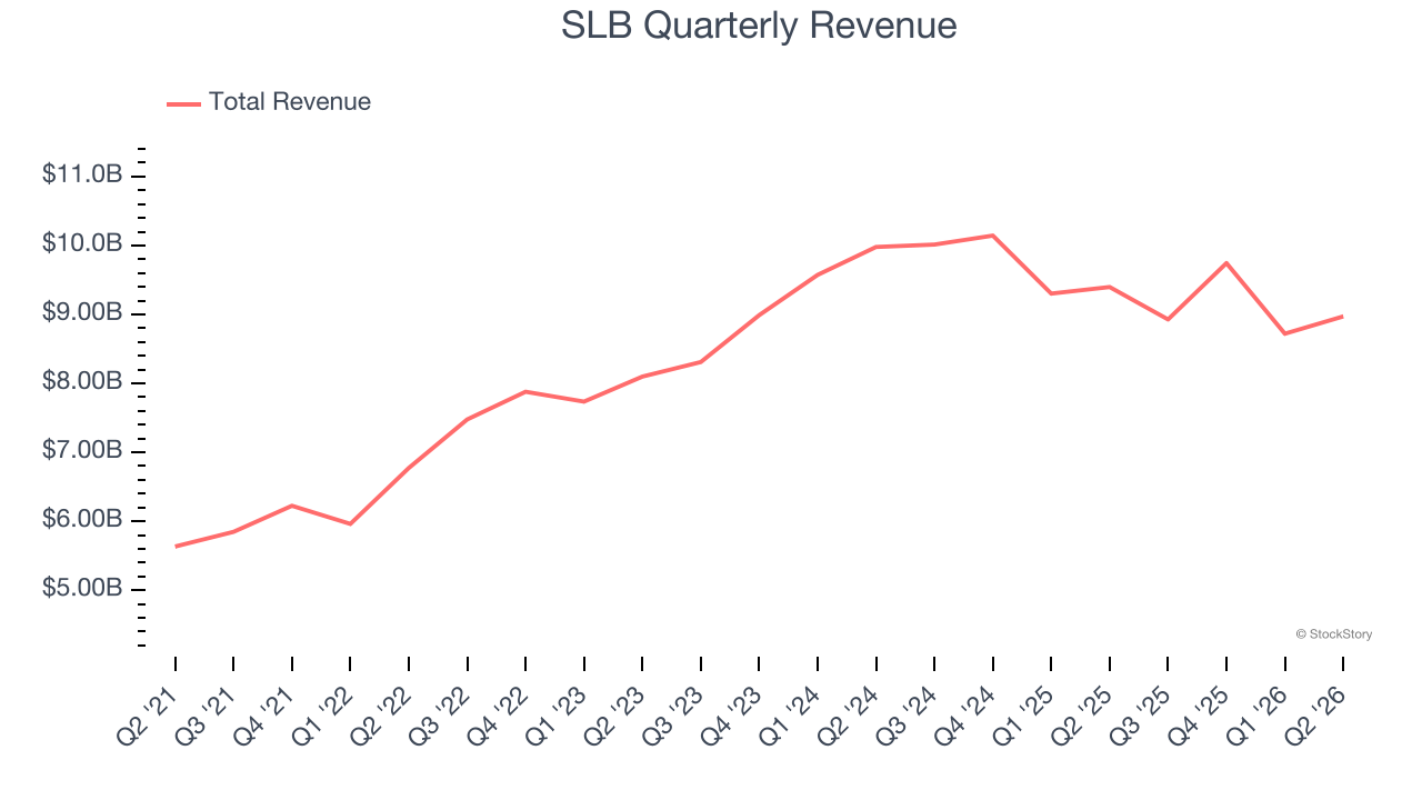 SLB Quarterly Revenue
