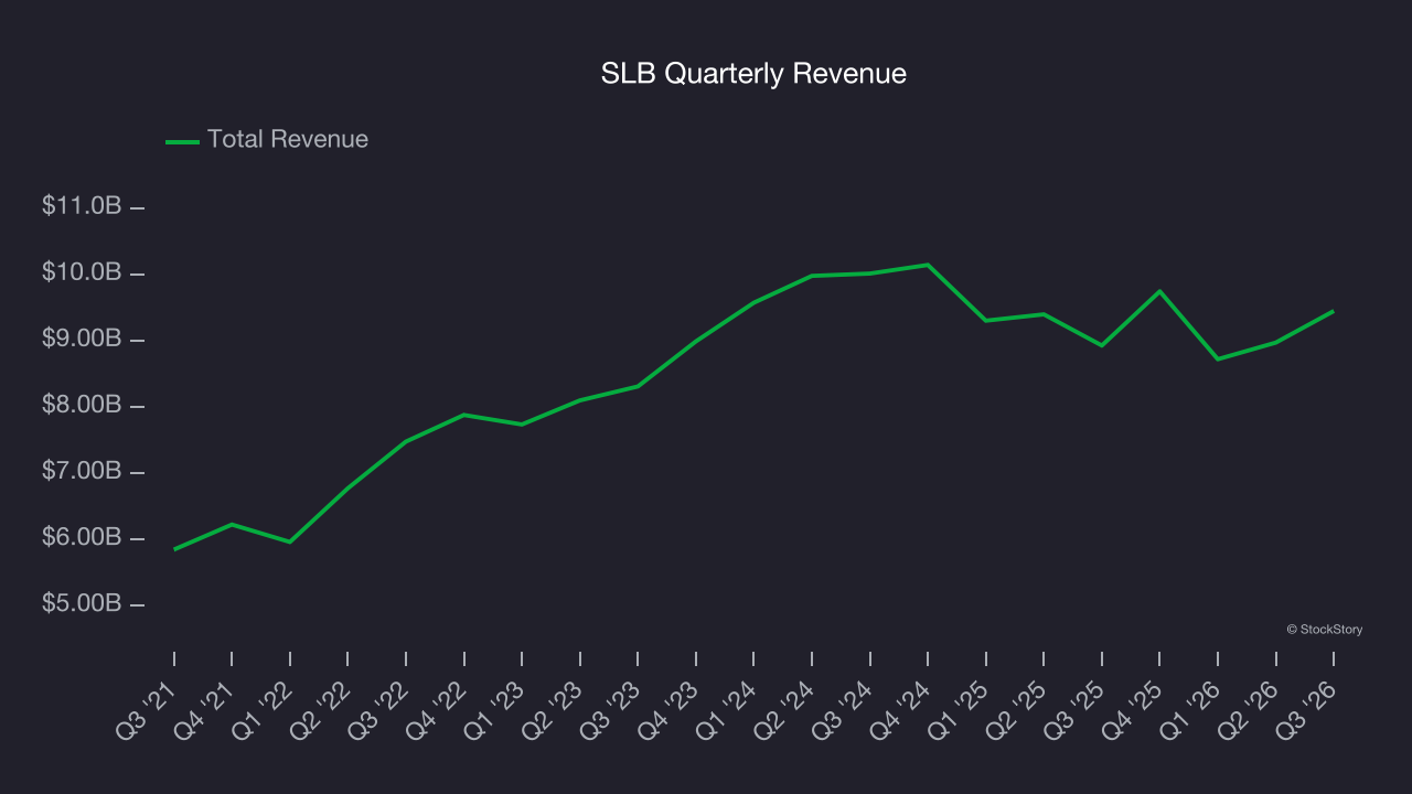 SLB Quarterly Revenue