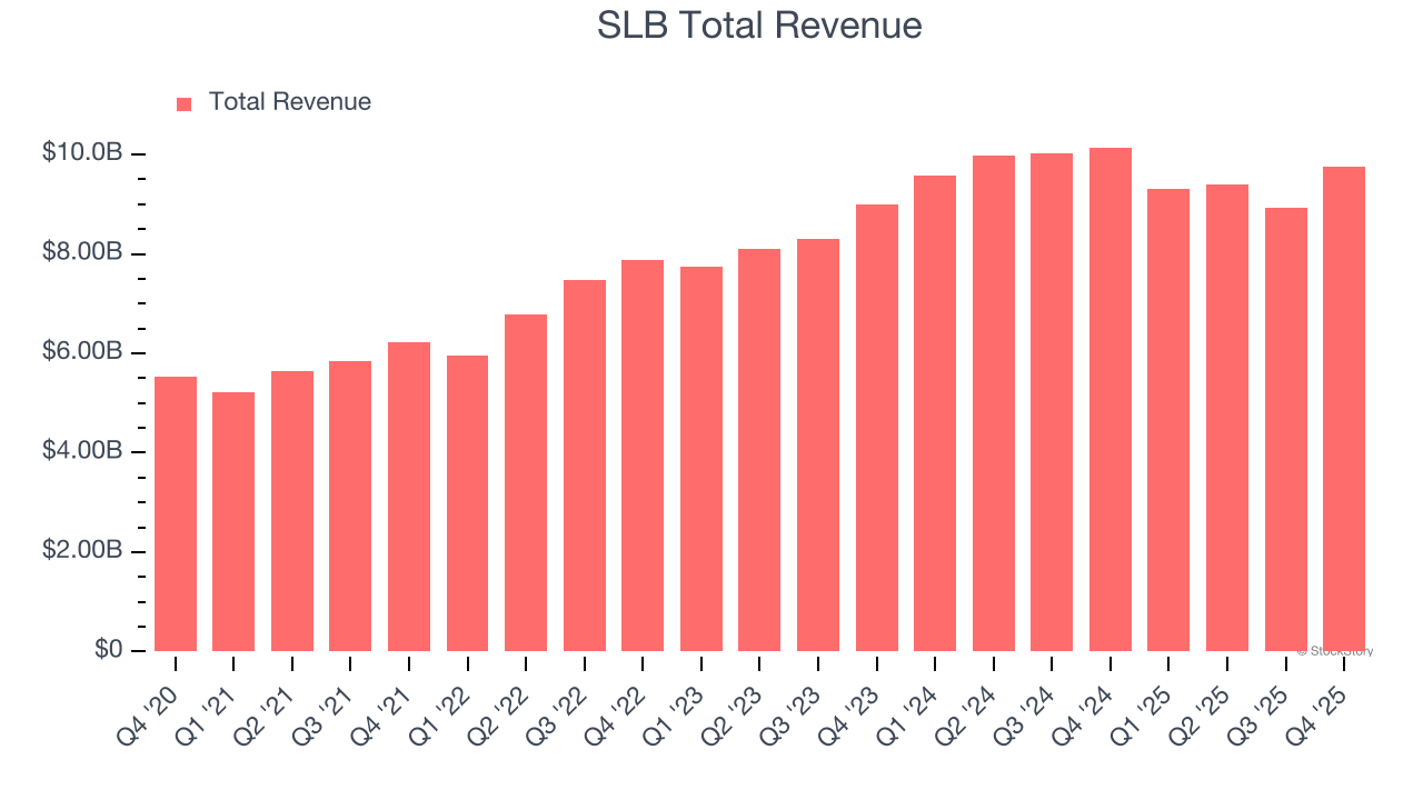 SLB Total Revenue