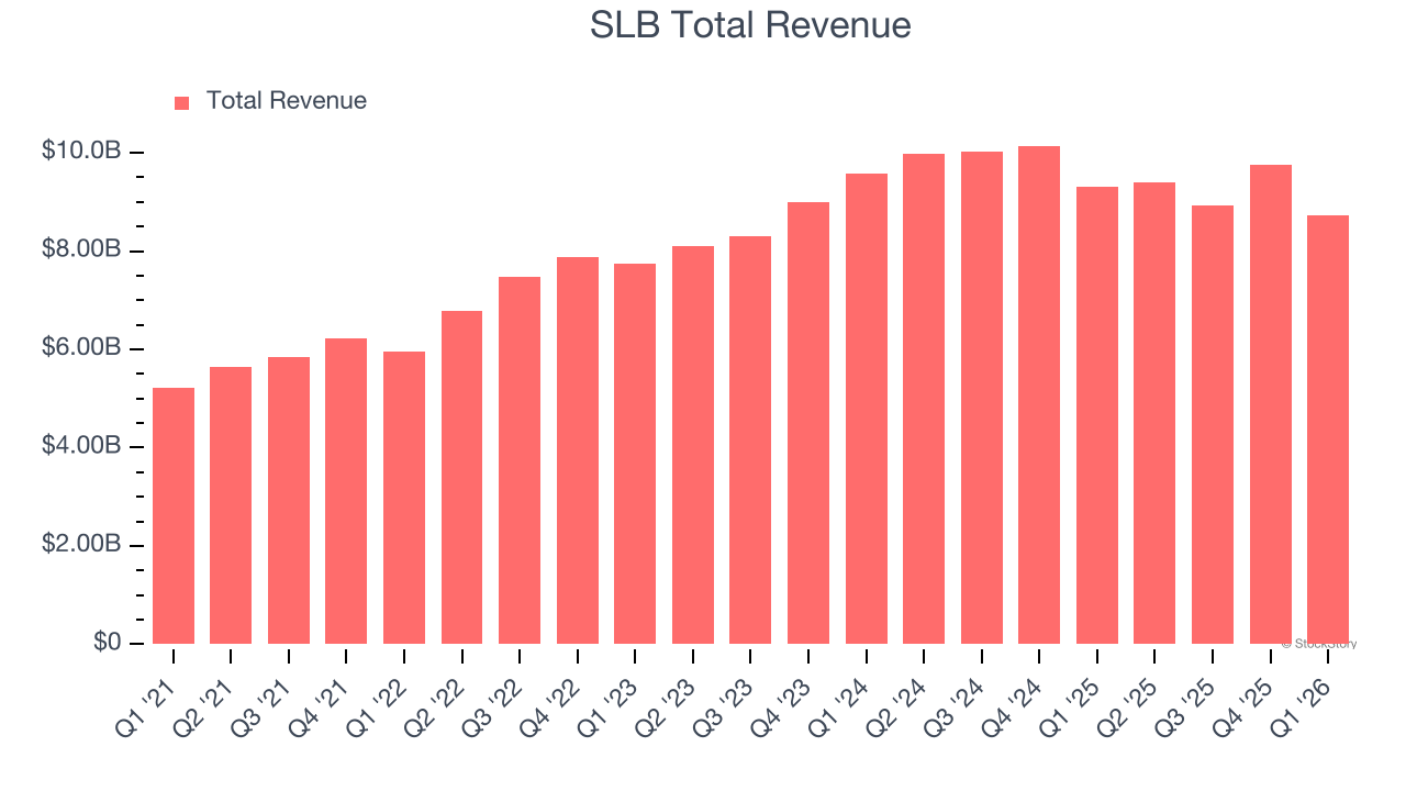 SLB Total Revenue