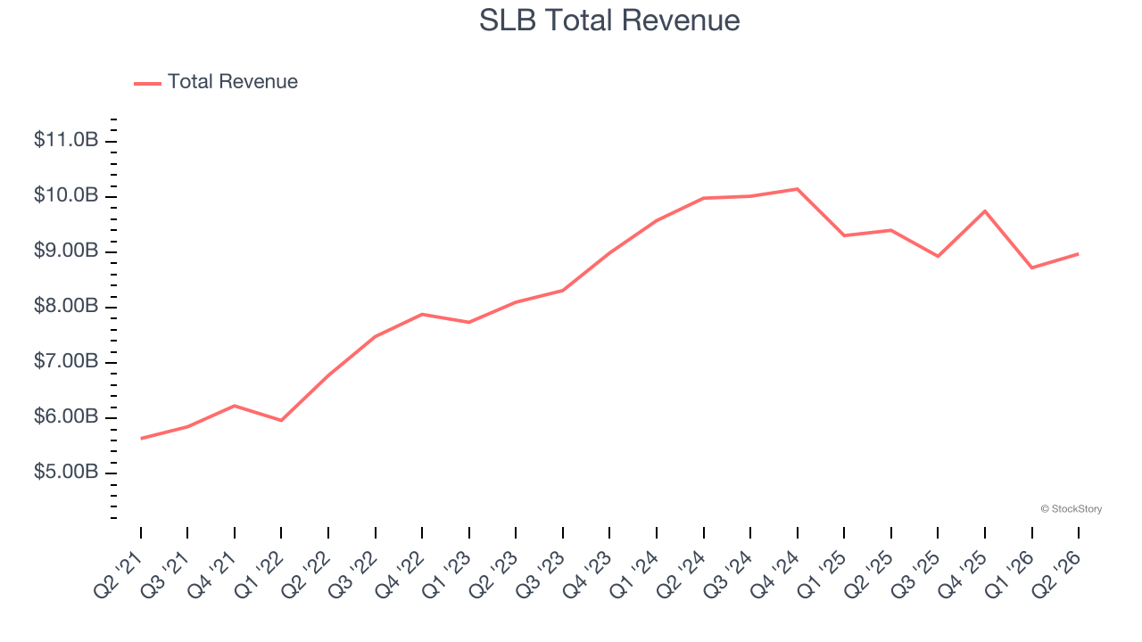 SLB Total Revenue