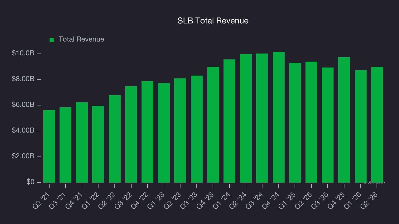 SLB Total Revenue