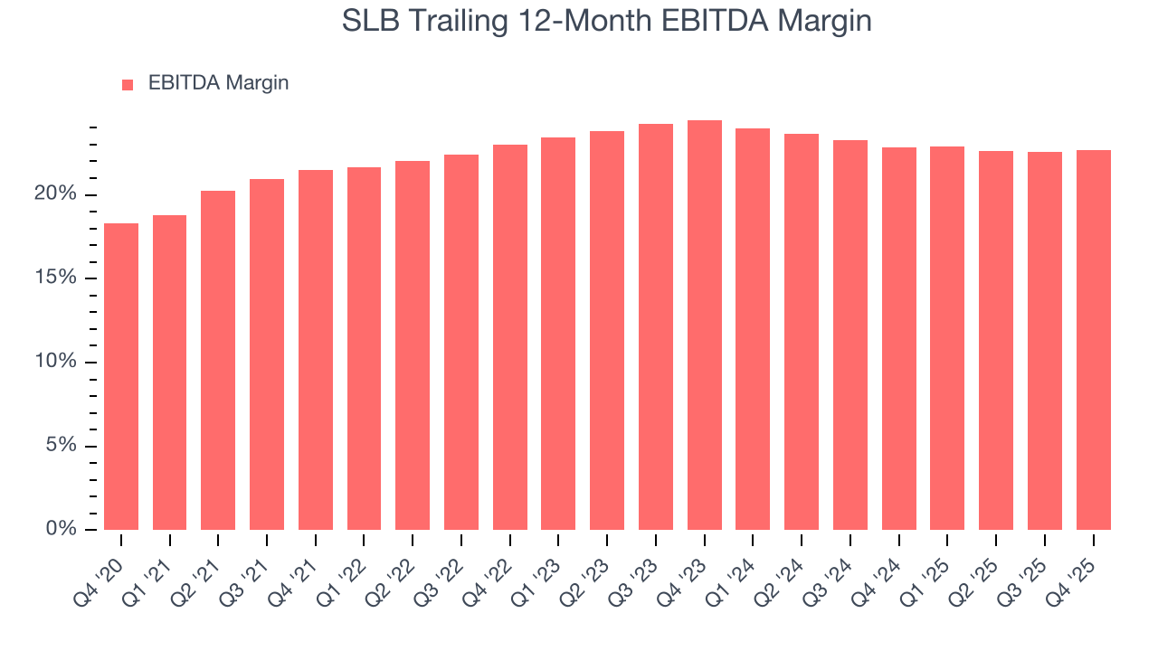 SLB Trailing 12-Month EBITDA Margin