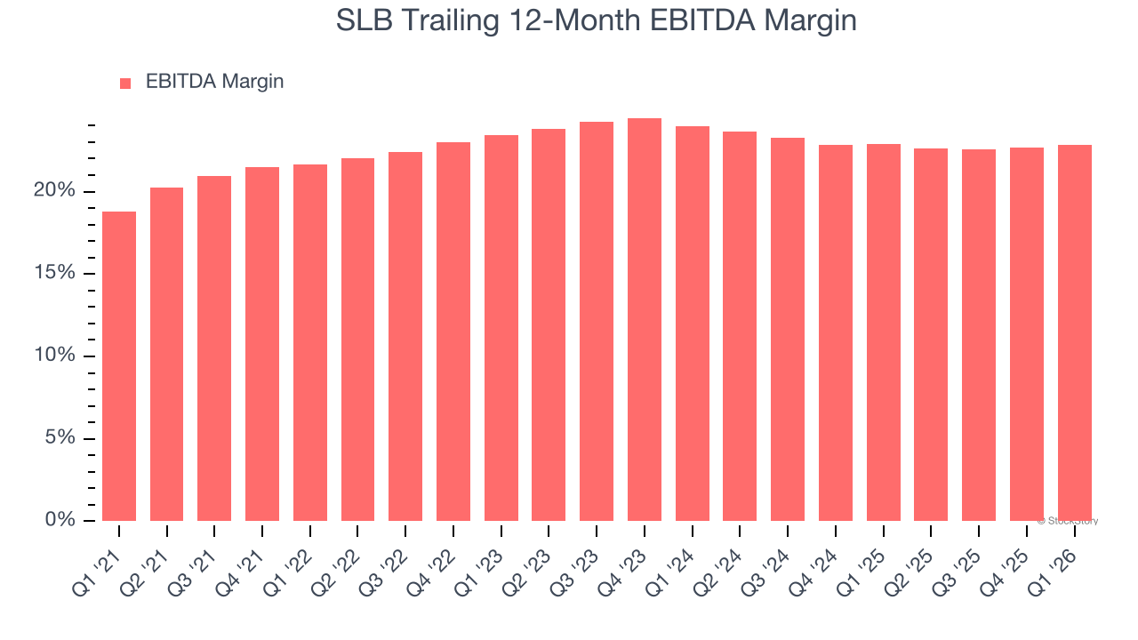 SLB Trailing 12-Month EBITDA Margin