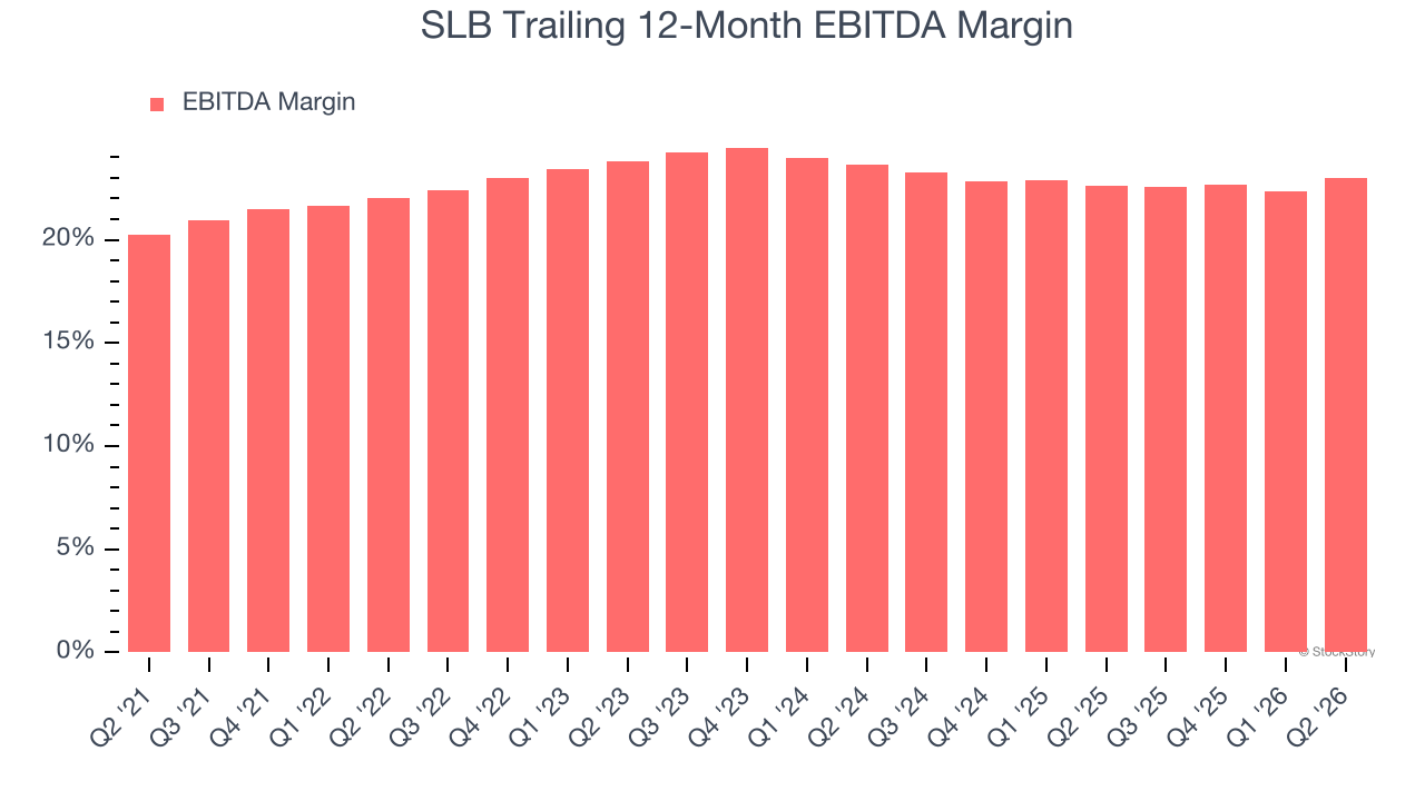 SLB Trailing 12-Month EBITDA Margin