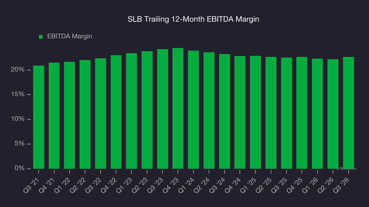 SLB Trailing 12-Month EBITDA Margin