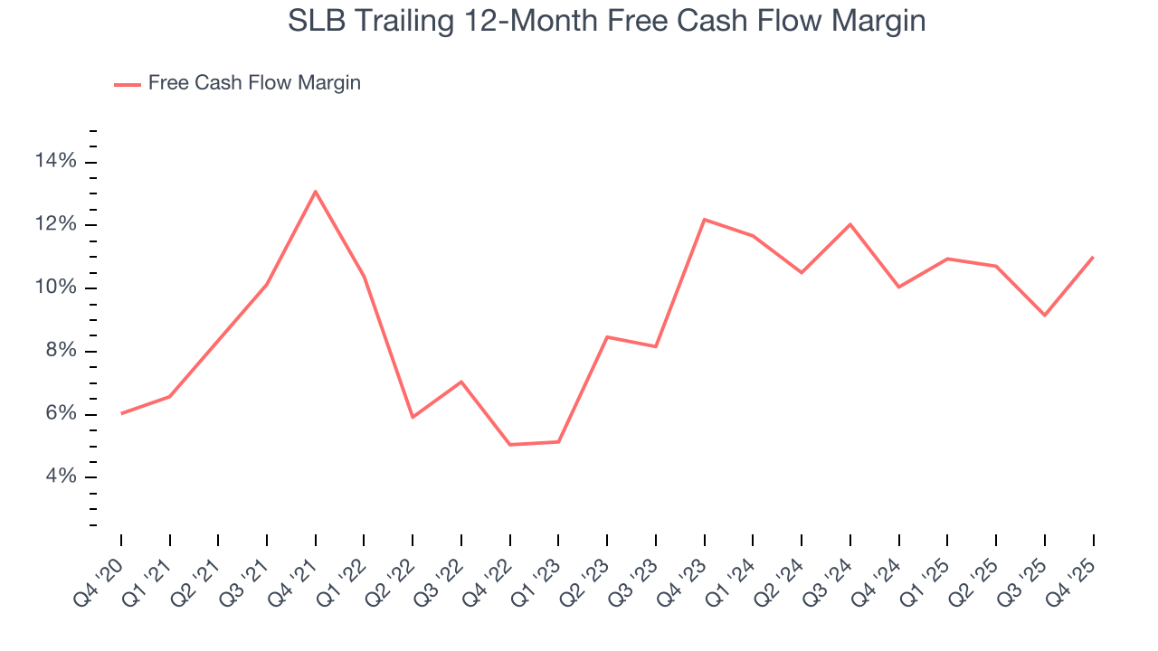 SLB Trailing 12-Month Free Cash Flow Margin