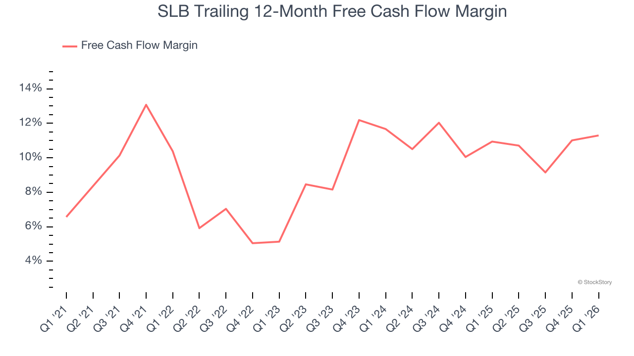 SLB Trailing 12-Month Free Cash Flow Margin