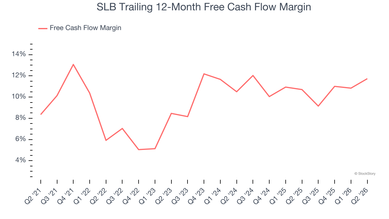 SLB Trailing 12-Month Free Cash Flow Margin
