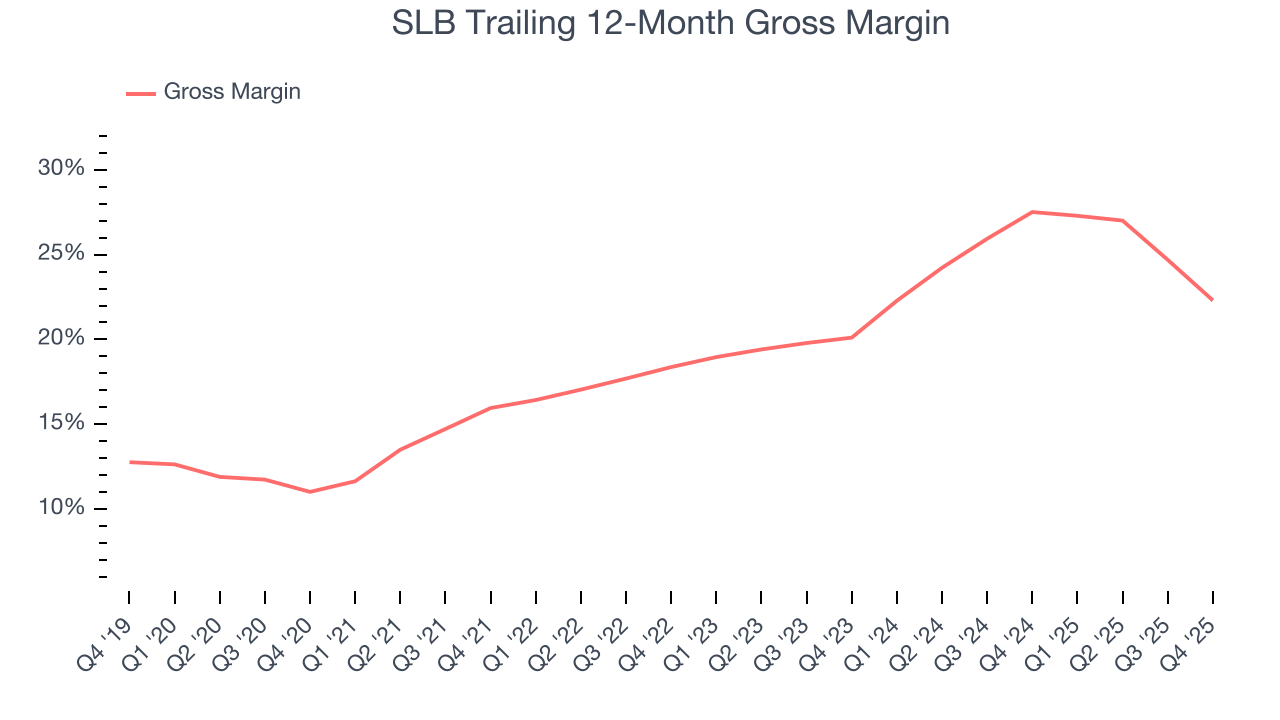 SLB Trailing 12-Month Gross Margin