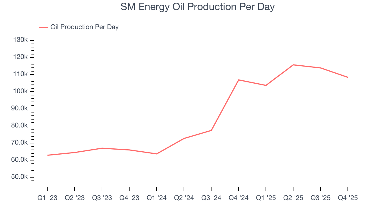 SM Energy Oil Production Per Day