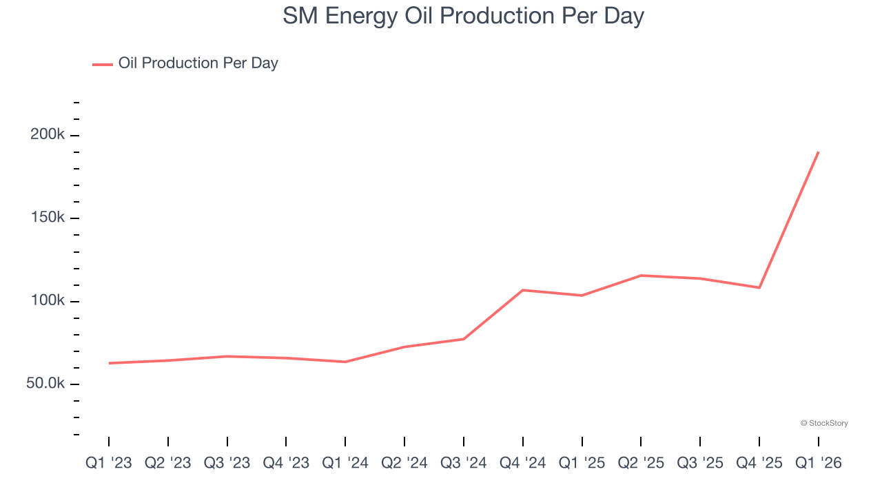 SM Energy Oil Production Per Day