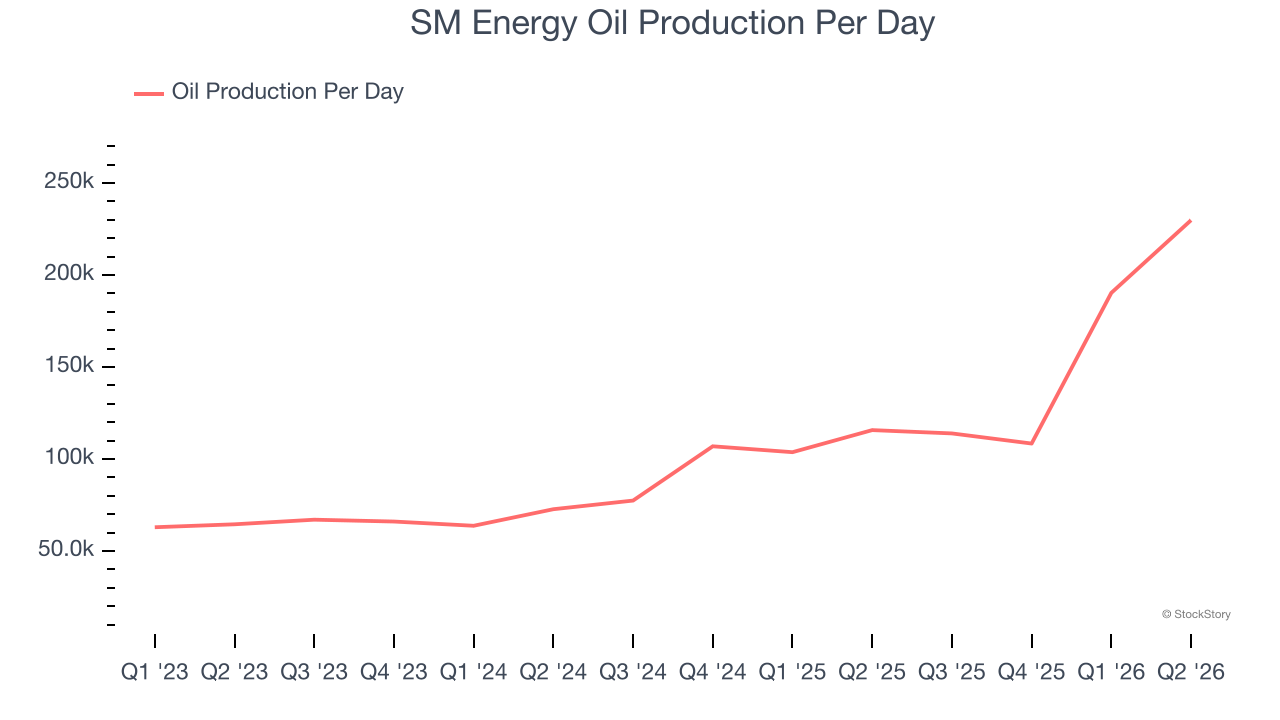 SM Energy Oil Production Per Day
