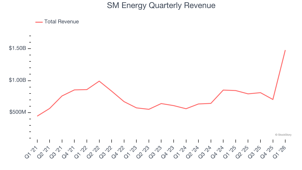 SM Energy Quarterly Revenue