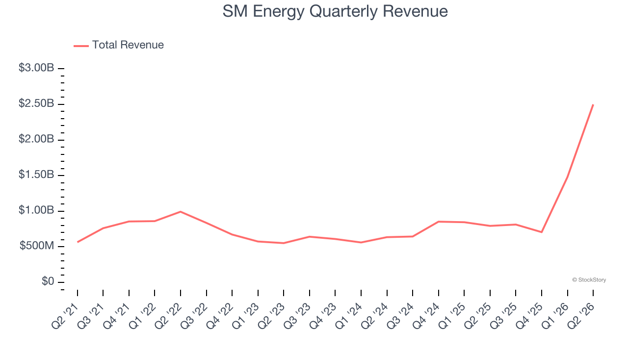 SM Energy Quarterly Revenue