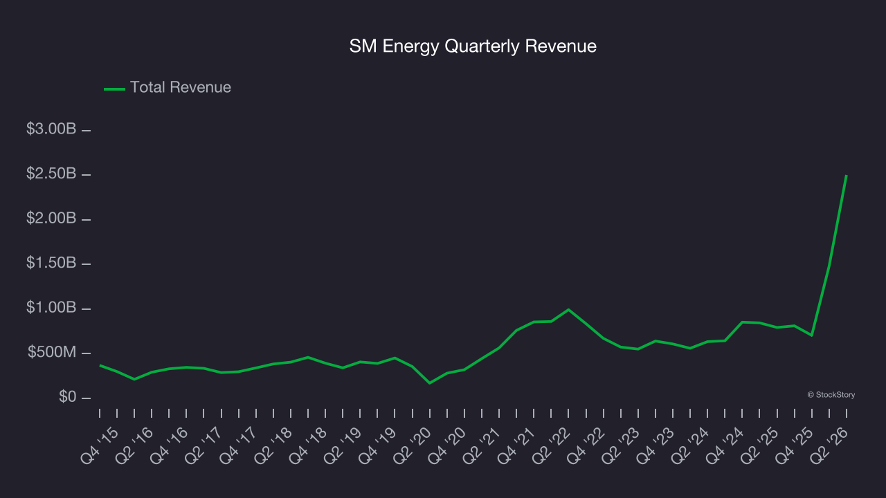 SM Energy Quarterly Revenue