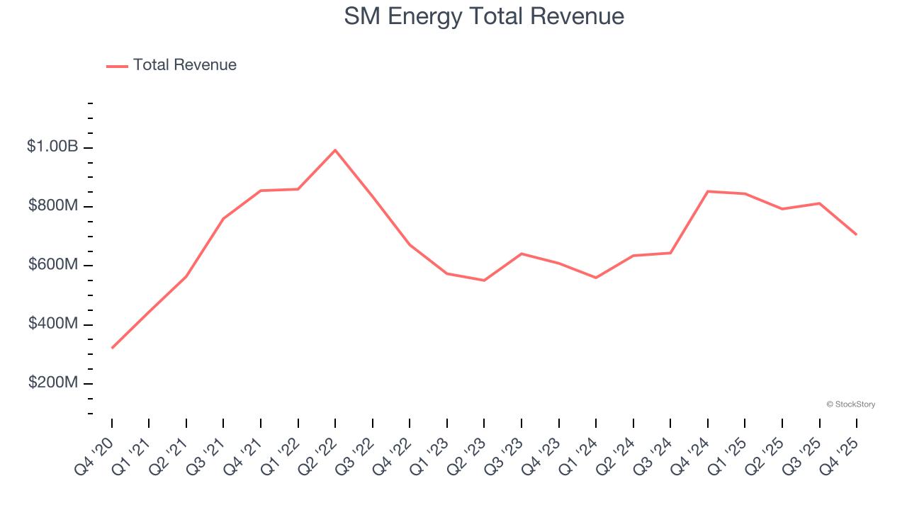 SM Energy Total Revenue