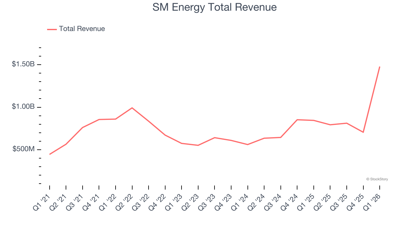 SM Energy Total Revenue
