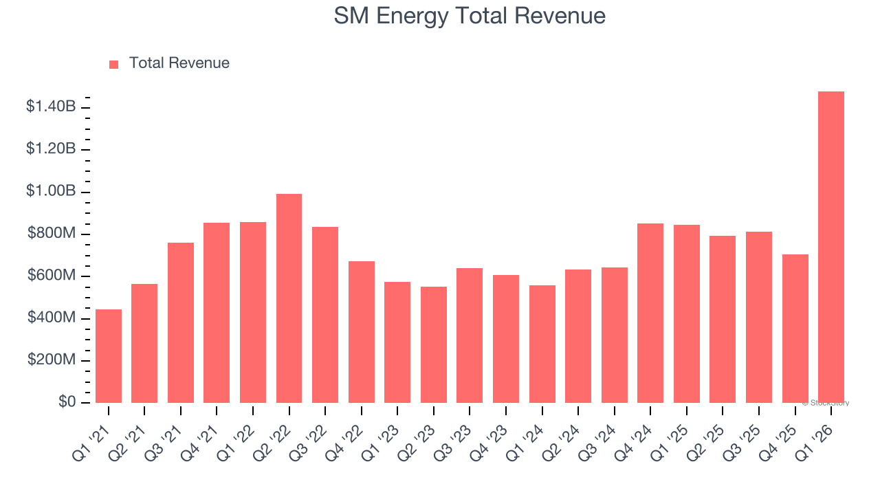 SM Energy Total Revenue