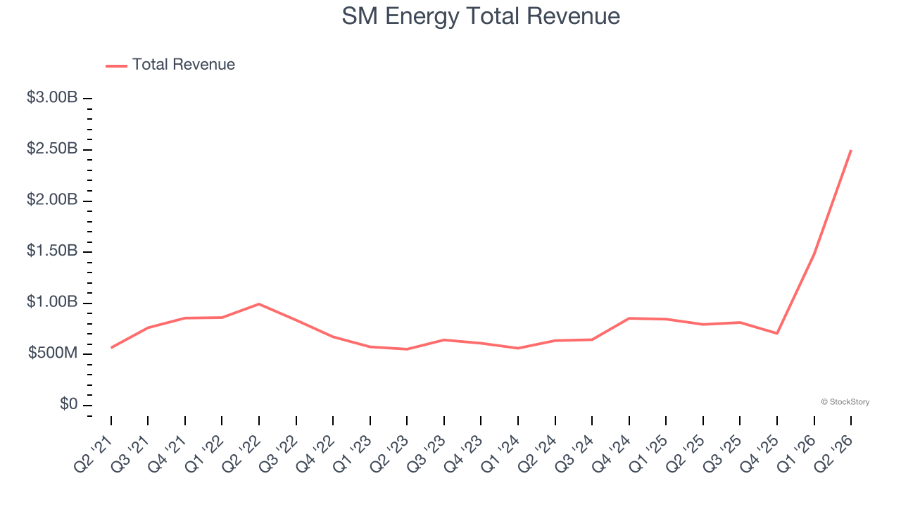 SM Energy Total Revenue