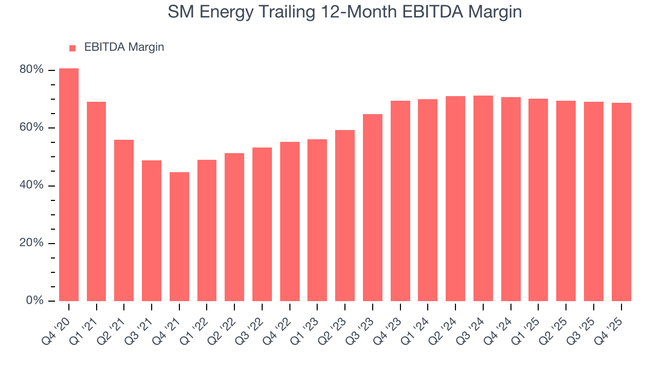 SM Energy Trailing 12-Month EBITDA Margin