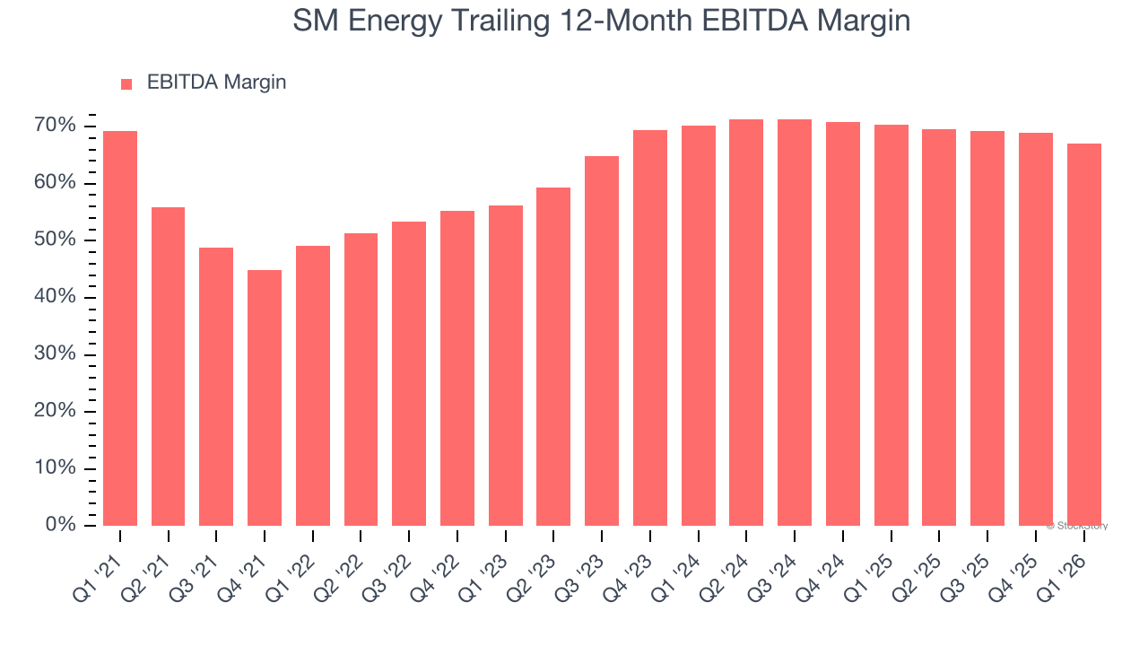 SM Energy Trailing 12-Month EBITDA Margin