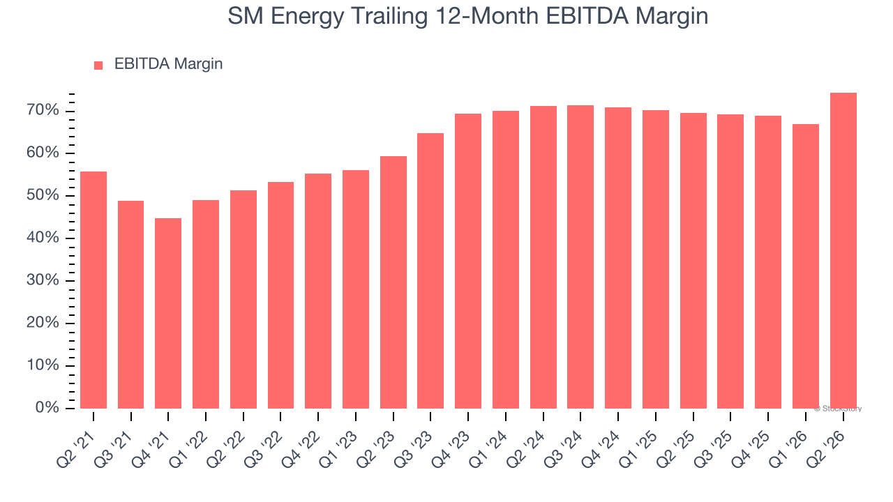 SM Energy Trailing 12-Month EBITDA Margin