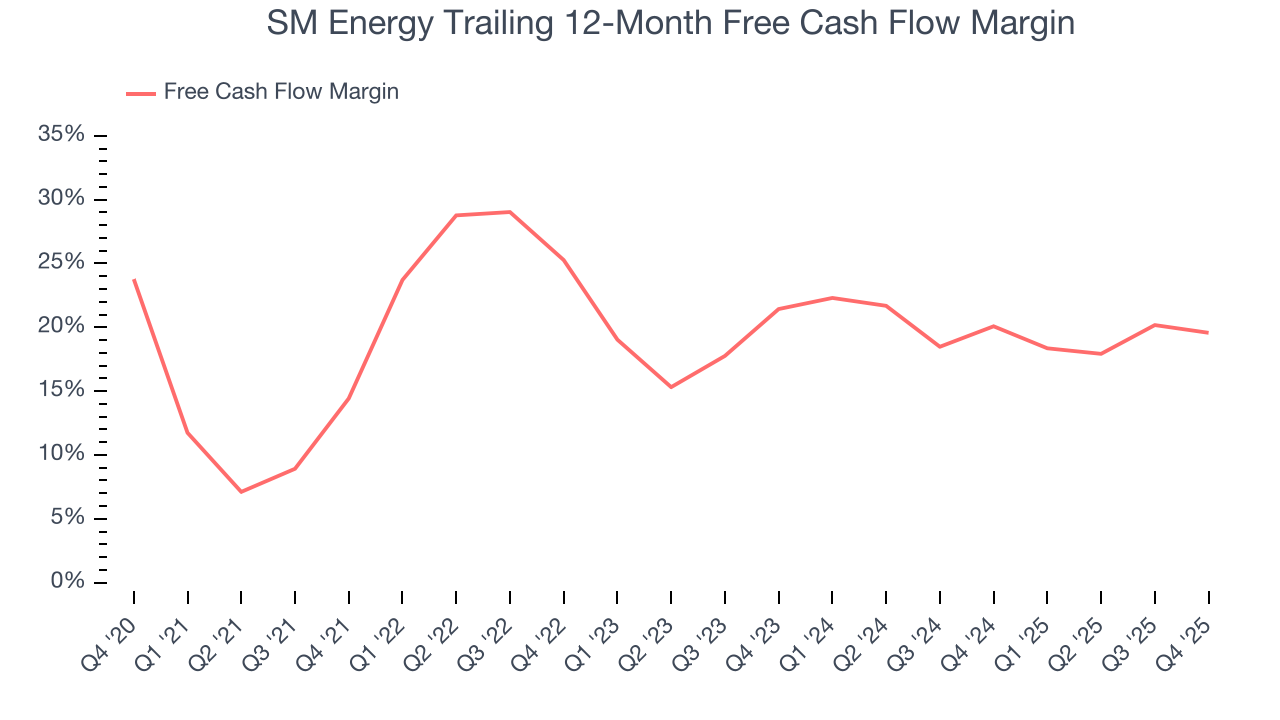 SM Energy Trailing 12-Month Free Cash Flow Margin