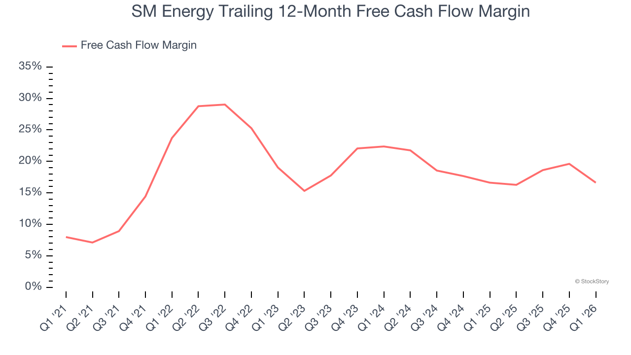 SM Energy Trailing 12-Month Free Cash Flow Margin