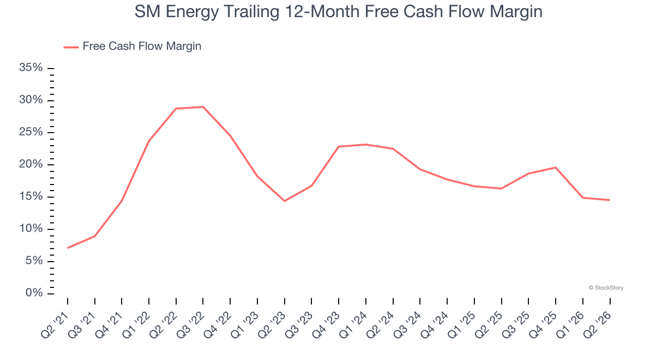 SM Energy Trailing 12-Month Free Cash Flow Margin