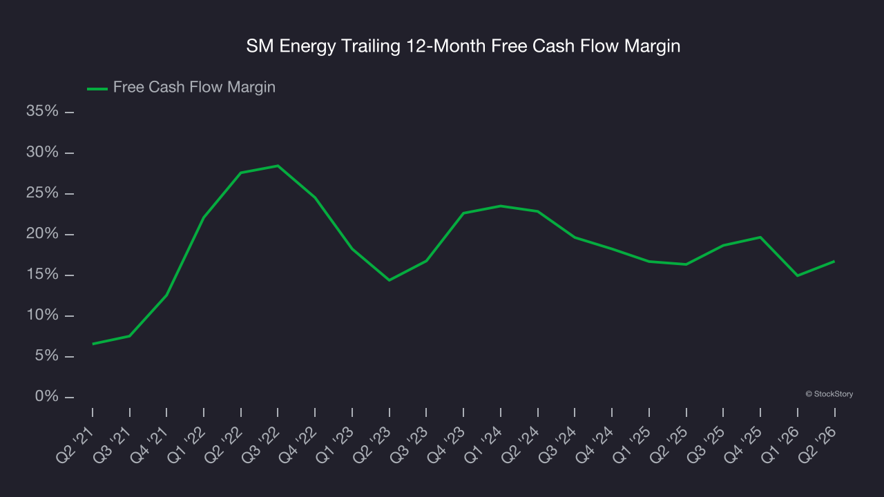 SM Energy Trailing 12-Month Free Cash Flow Margin