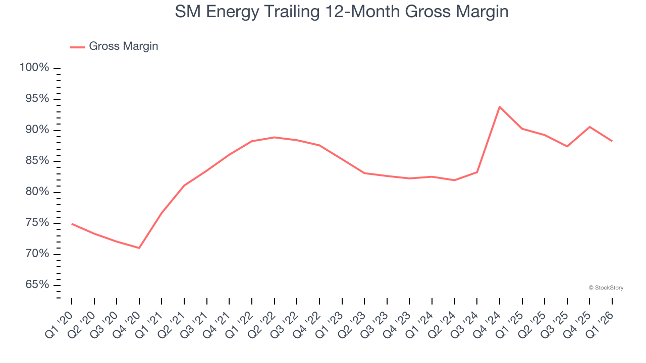 SM Energy Trailing 12-Month Gross Margin